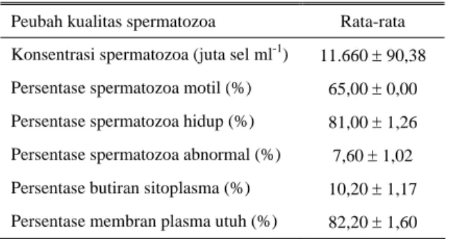 Tabel 2.  Karakteristik spermatozoa segar asal cauda  epididimis domba 