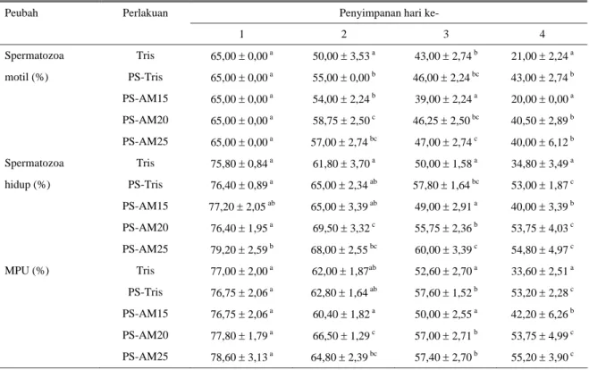 Tabel 3.  Rata-rata persentase spermatozoa motil, spermatozoa hidup, dan MPU spermatozoa asal cauda epididimis domba  selama penyimpanan pada suhu 3–5 o C 