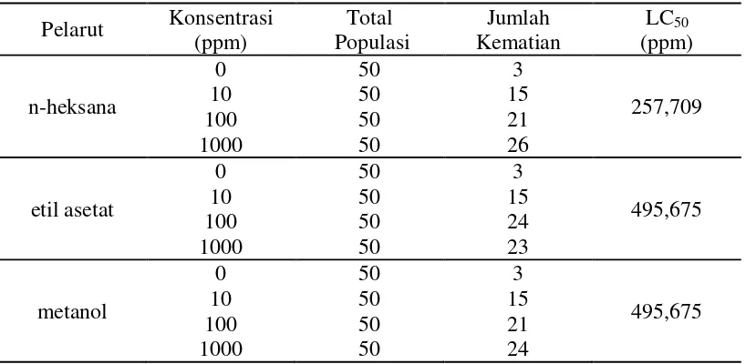Tabel 4. Hasil pengamatan LC50 dengan metode BSLT 