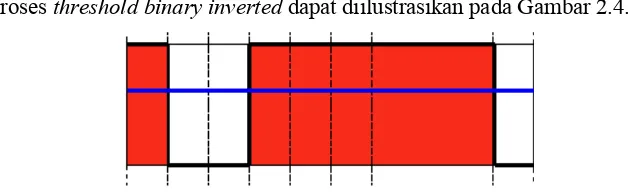 Gambar 2.4. Threshold Binary Inverted (diambil dari www.docs.opencv.org) 