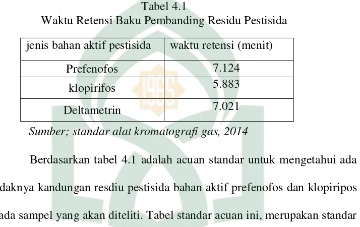 Tabel 4.1 Waktu Retensi Baku Pembanding Residu Pestisida 