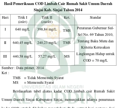Tabel 4.2 Hasil Pemeriksaan COD Limbah Cair Rumah Sakit Umum Daerah 