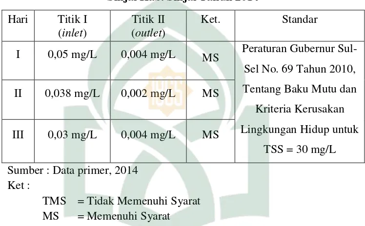 Tabel 4.4 Hasil Pemeriksaan TSS Limbah Cair Rumah Sakit Umum Daerah 