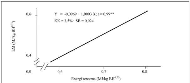 Gambar 2. Hubungan antara EM (MJ/kg BH 0,75 ) dengan ET (MJ/kg BH 0,75 )  percobaan dengan kandungan energi rendah 