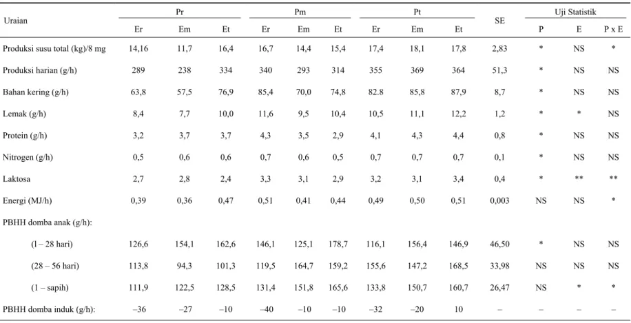 Tabel 3. Rataan produksi dan komposisi nutrien susu serta penampilan domba anak 