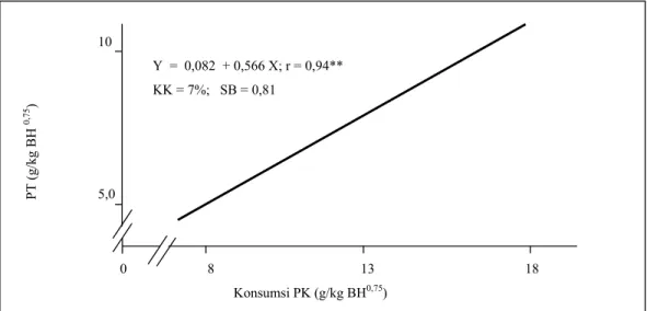 Gambar 1. Hubungan konsumsi PK (g/kg BH 0,75 ) dengan PT (g/kg BH 0,75 )PT (g/kg BH 0,75) 
