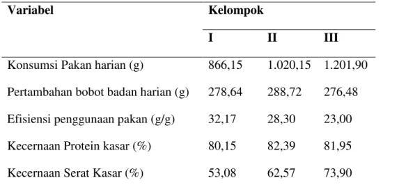 Tabel 4. Rataan variabel terukur menurut kelompok berat badan 