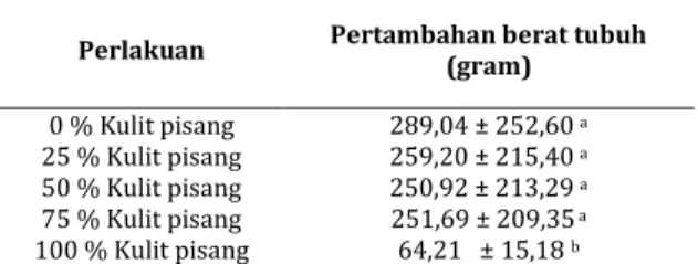 Tabel  1.  Rerata  Pertambahan    Berat  pada  Ayam  Pedaging  selama  penelitian  28  hari    perlakuan    setelah    pemberian   pakan  kulit  pisang  lilin   