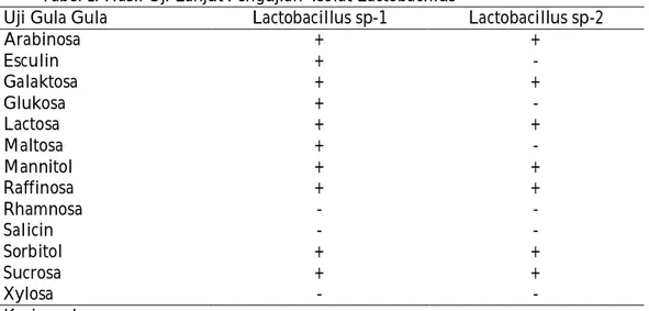 Tabel 1. Hasil Uji Lanjut Pengujian  Isolat Lactobacillus 