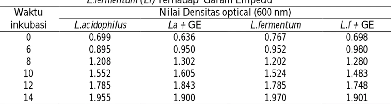Tabel  3.  Rataan  Nilai  Densitas  Optical  (600  nm).L.acidophillus  (La)  dan                L.fermentum (Lf) Terhadap  Garam Empedu 
