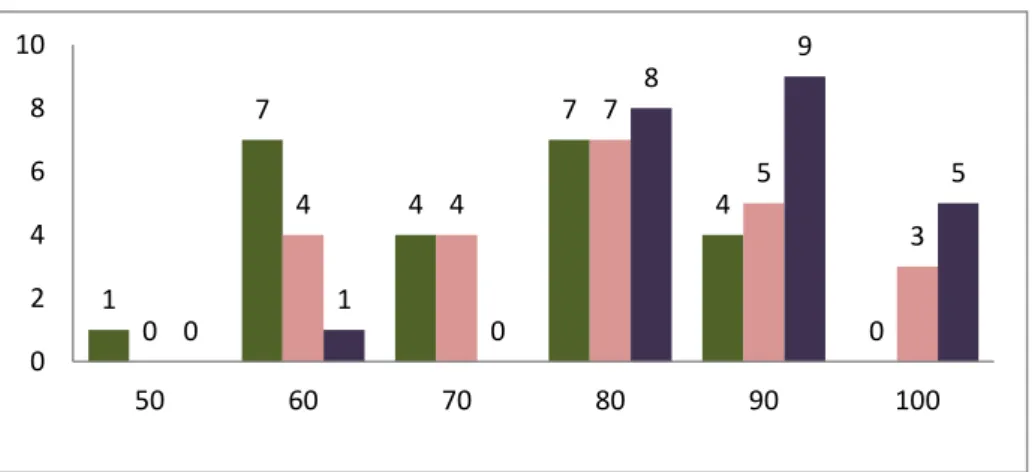 Gambar 4.3 Grafik persentase ketuntasan individual 