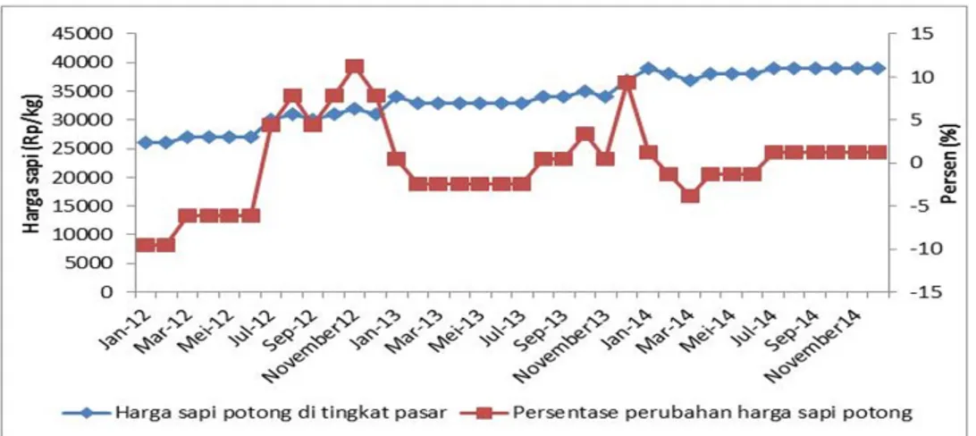 Gambar 2. Harga sapi potong di tingkat pasar tahun 2012 – 2014 dan persentase perubahan harga sapi potong