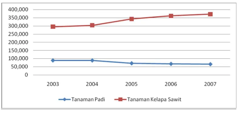 Tabel 1.3. Perkembangan Luas Lahan, Produksi Padi dan Kelapa Sawit Kabupaten Labuhanbatu Tahun 2003-2007  
