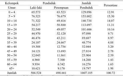 Tabel 4.2. Jumlah Komposisi Penduduk Kabupaten Labuhanbatu Tahun 2007