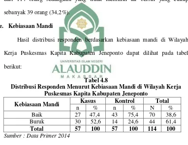 Tabel 4.7 Distribusi Responden Menurut Ketersediaa Air Bersih di Wilayah Kerja 
