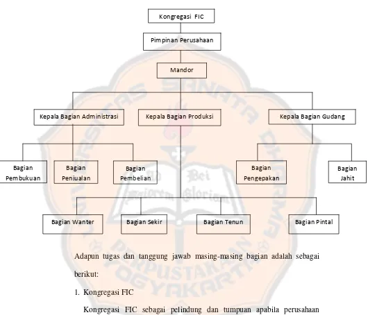 Gambar IV. I Struktur Organisasi 