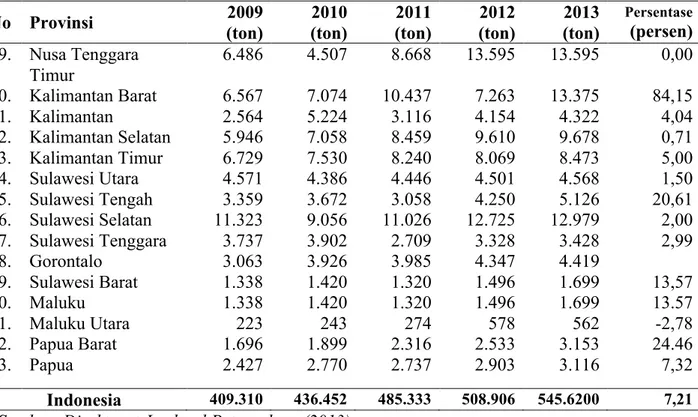 Tabel 1 menunjukkan bahwa tingkat persentase pertumbuhan daging sapi di Indonesia dari tahun  2009-2013 sebesar 7,21 persen