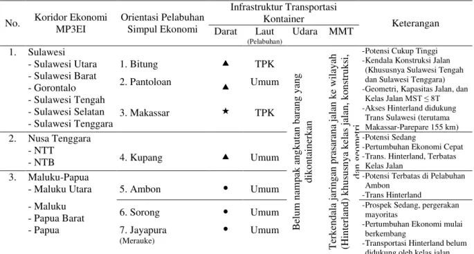 Tabel 1 Infrastruktur Transportasi Kontainer  No.  Koridor Ekonomi 