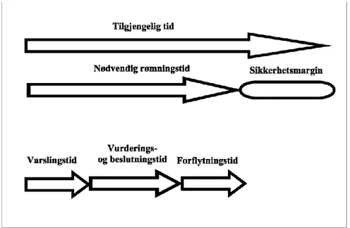 Figur  2  viser  en  oversikt  over  forskjellige  begreper  innen  rømning  og  forholdene  deres imellom