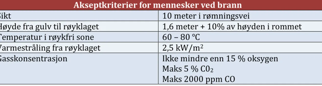 Tabell  1  viser  grenseverdiene  satt  for  akseptkriterier  for  mennesker  ved  brann  i  henhold til NS 3901(Standard Norge, 1998)