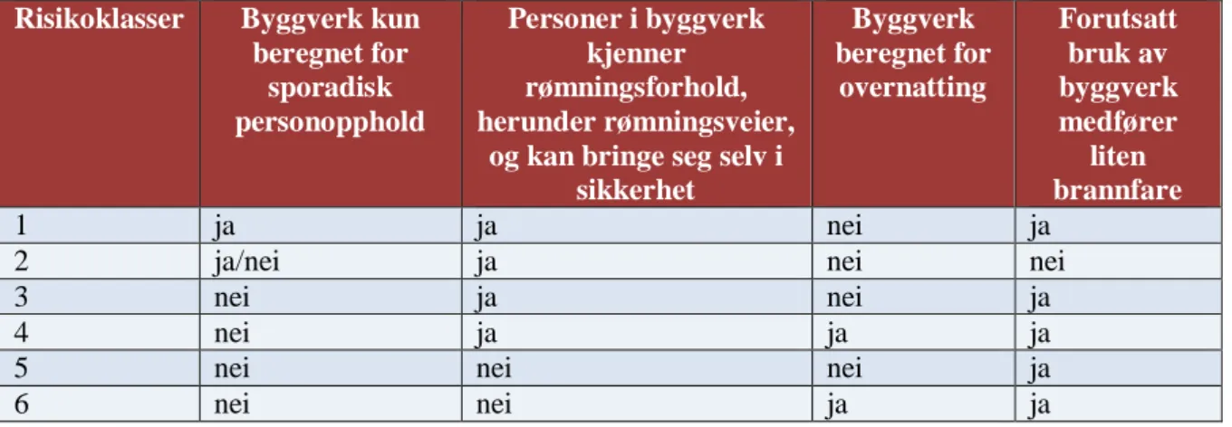 Tabell 3: Risikoklasser (TEK10) 