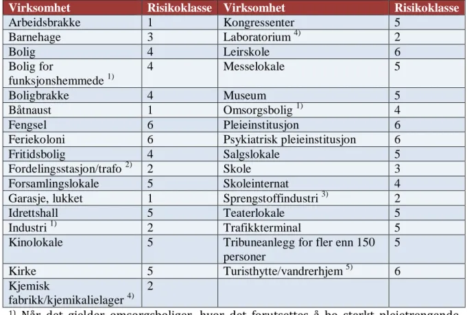 Tabell 4: Virksomhet og tilsvarende risikoklasse 