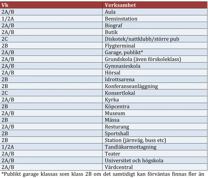 Tabell  5  under  viser  eksempler  på  forskjellige  virksomheter  og  deres  virksomhetsklasser, samt forklaring på merknad under tabell