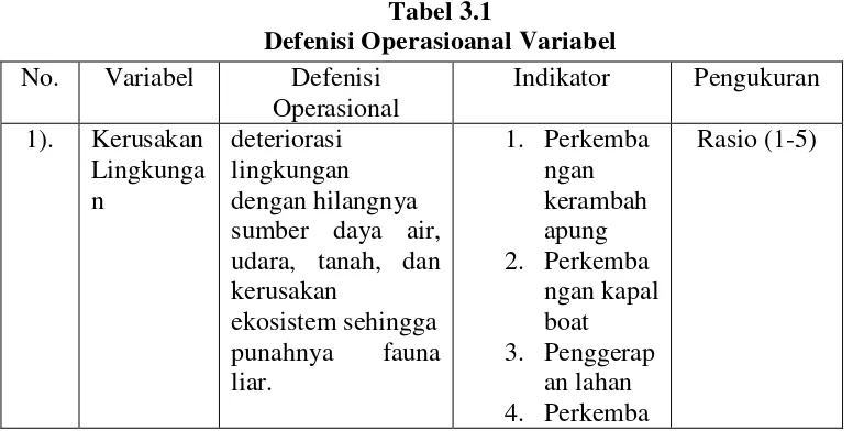 Tabel 3.1 Defenisi Operasioanal Variabel 
