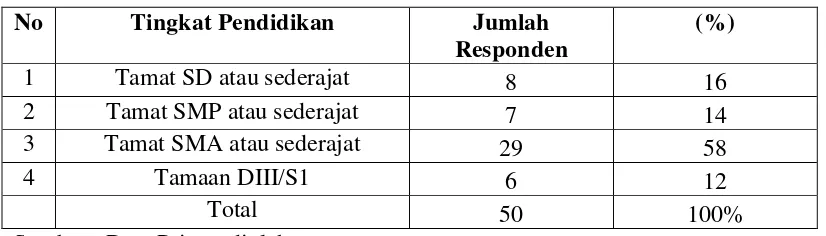 Tabel 4.3 Karakteristik Responden Berdasarkan Pendidikan 