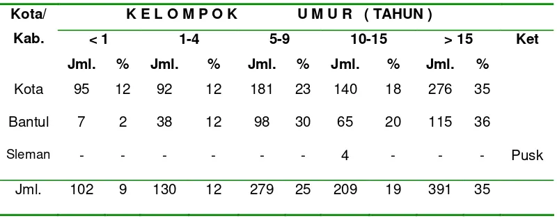 Tabel 1  Jumlah Penderita DBD di Kota Yogyakarta, Kabupaten Sleman, danBantul Menurut kelompok Umur.