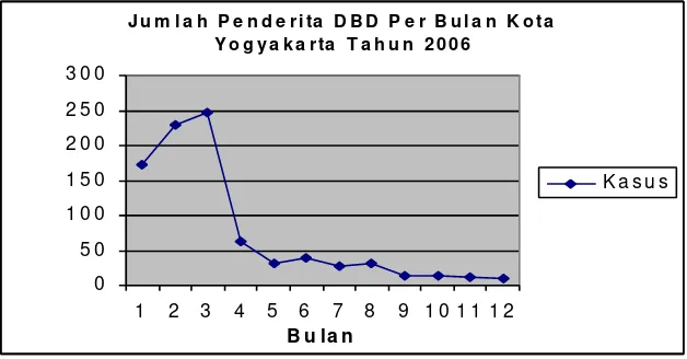 Gambar 2. Jumlah Penderita DBD Kota Yogyakarta per Bulan  tahun 2006