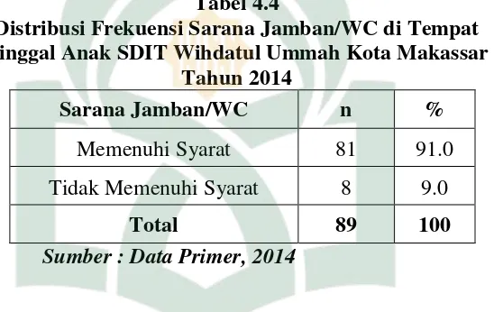 Tabel 4.4 Distribusi Frekuensi Sarana Jamban/WC di Tempat  