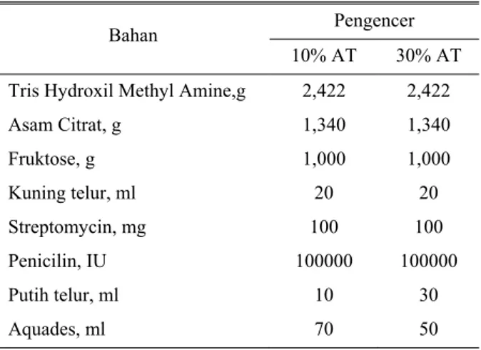Tabel 1.  Komposisi  pengencer  Tris-Citrat  mengandung  10  dan 30% albumin telur 