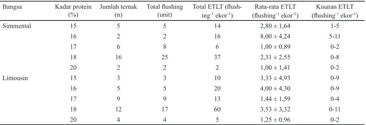 Tabel 3 Hasil perolehan Embrio Tidak Layak Transfer pada bangsa sapi dan kadar protein berbeda Bangsa Kadar protein 