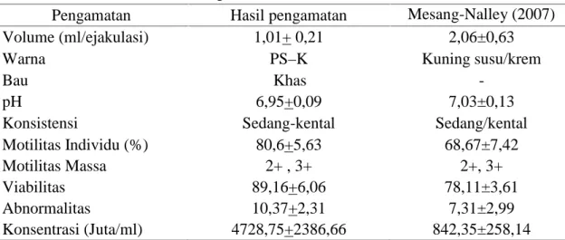 Tabel 1. Rataan kualitas semen segar rusa Timor