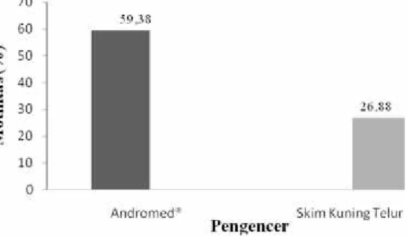 Gambar 2. Rataan  persentase motilitas semen rusa Timor  menggunakan pengencer andromed® dan skim kuning telur pada suhu 5°C