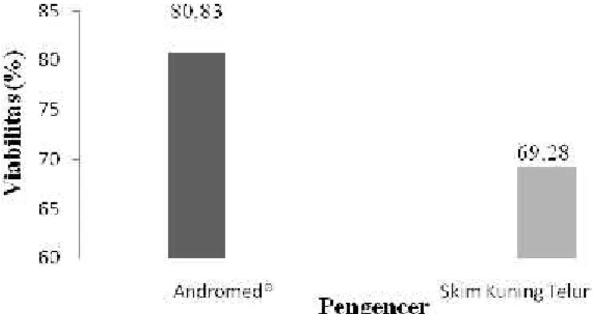 Gambar 3. Rataan  persentase  viabilitas  semen  Rusa  Timor  menggunakan  Pengencer Andromed® dan Skim Kuning Telur pada suhu 5°C.