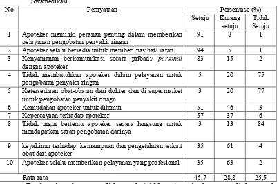 Tabel 3.  Rangkuman Distribusi Jawaban Kuesioner Mengenai Peran Apoteker dalam Pelayanan Swamedikasi 