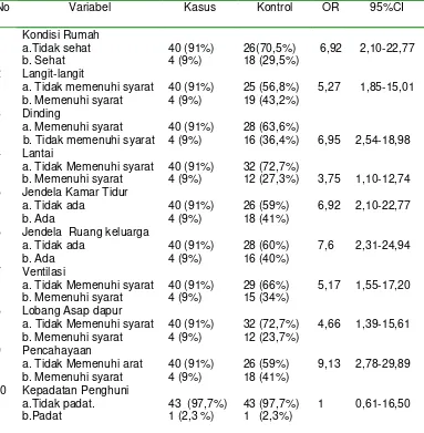 Tabel 1 Hasil Analisa Bivariat Hubungan Kondisi Rumah denganPenyakit TBC Paru di Wilayah Kerja Puskesmas Karangmojo IIKabupaten Gunungkidul Tahun 2003-2006
