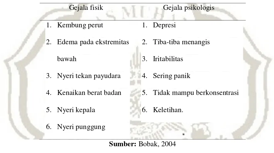 Tabel 2.1. Tanda tanda gejala fisik dan psikologis.  