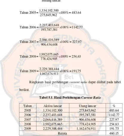 Tabel 5.1. Hasil Perhitungan Current Ratio 