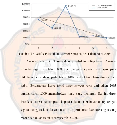 Gambar 5.2. Grafik Perubahan Current Ratio PKPN Tahun 2004-2009 