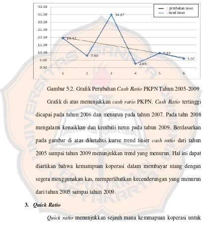 Gambar 5.2. Grafik Perubahan Cash Ratio PKPN Tahun 2005-2009 
