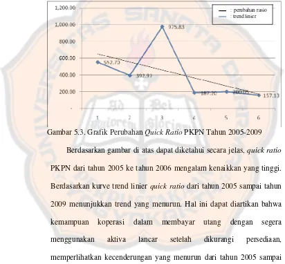 Gambar 5.3. Grafik Perubahan Quick Ratio PKPN Tahun 2005-2009 