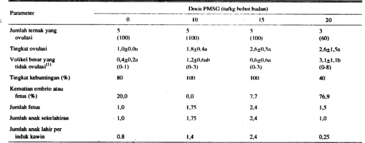 Tabel 2. Pengaruh penyuntikan PMSG terhadap respon ovarium, kebuntingan Janjumlah anak wkelahiran Parameter