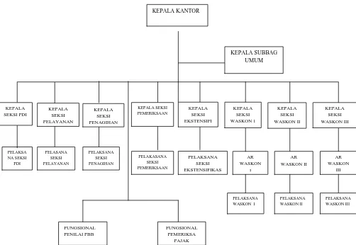 GAMBAR 2.1 BAGAN STRUKTUR ORGANISASI 