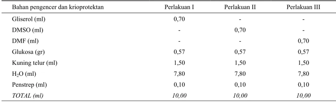 Tabel 1. Komposisi bahan pengencer semen dengan menggunakan tiga jenis krioprotektan 