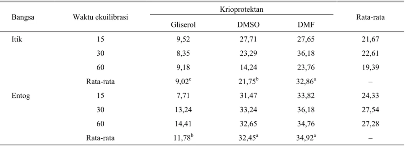 Tabel 2. Rata-rata persentase motilitas spermatozoa itik Alabio dan entog setelah dibekukan dengan menggunakan tiga jenis  krioprotektan dan tiga waktu ekuilibrasi 
