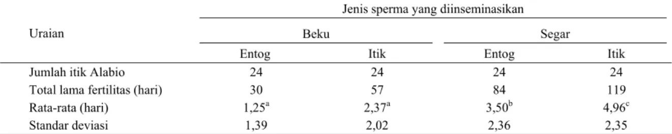 Tabel 4. Lama fertilitas itik Alabio setelah inseminasi tunggal dengan semen entog dan itik, segar dan beku  Jenis sperma yang diinseminasikan 