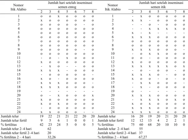 Tabel 5. Fertilitas itik Alabio yang diinseminasi dengan semen beku itik dan entog  Jumlah hari setelah inseminasi 